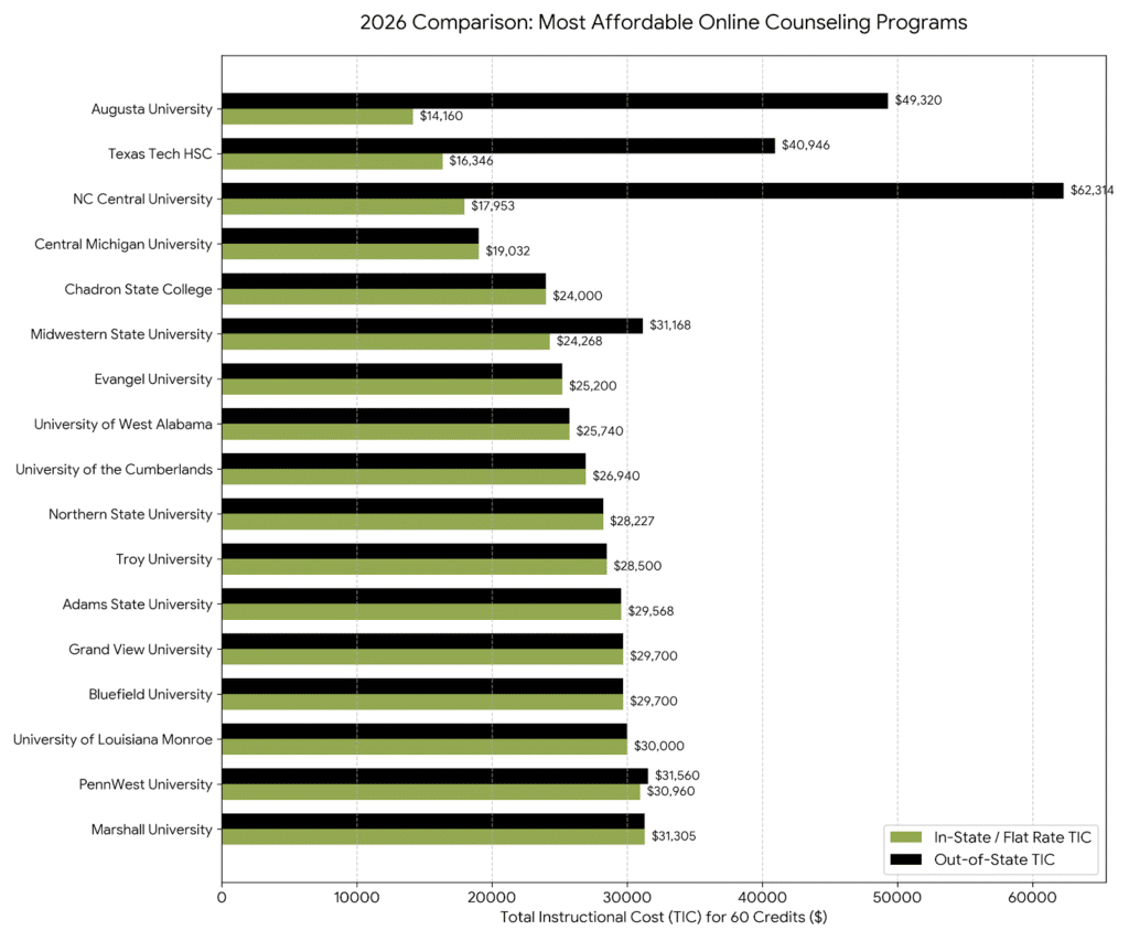 Bar chart comparing in-state and out-of-state tuition for online counseling degrees at 15 U.S. universities.