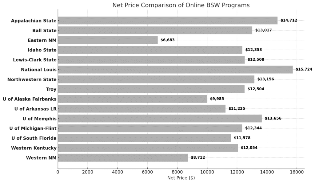 Horizontal bar chart comparing net prices of various online BSW programs, ranging from $8,712 to $15,724.