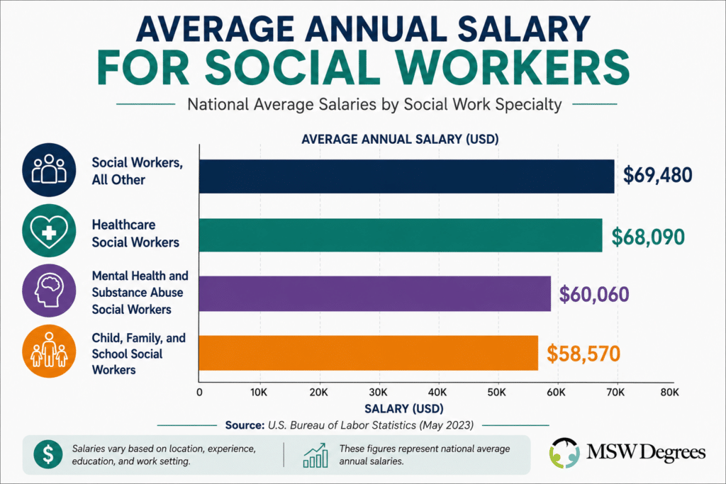 Bar chart showing average annual salaries for four social work specialties, ranging from $58,570 to $69,480.